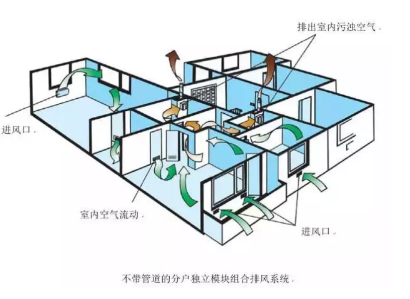 新風(fēng)系統(tǒng)哪家好？試用效果說了算